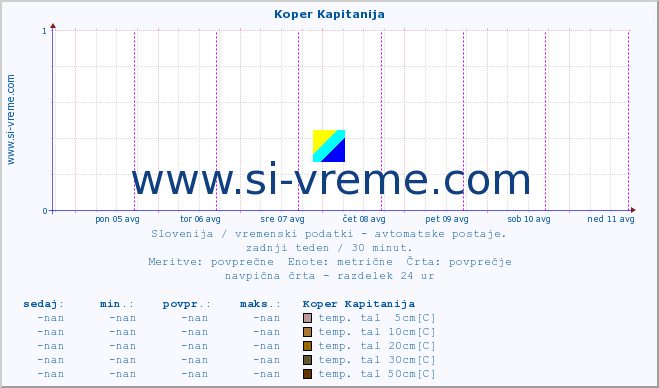 POVPREČJE :: Koper Kapitanija :: temp. zraka | vlaga | smer vetra | hitrost vetra | sunki vetra | tlak | padavine | sonce | temp. tal  5cm | temp. tal 10cm | temp. tal 20cm | temp. tal 30cm | temp. tal 50cm :: zadnji teden / 30 minut.