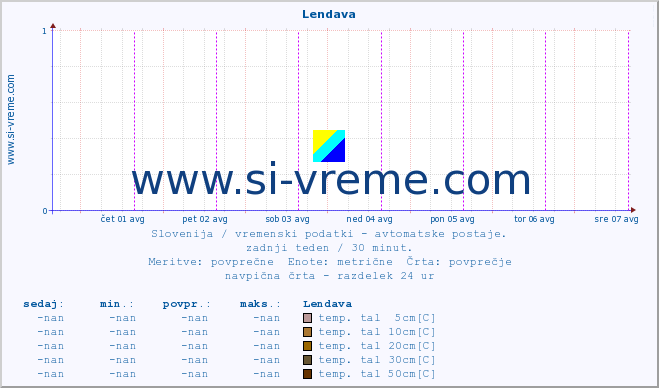 POVPREČJE :: Lendava :: temp. zraka | vlaga | smer vetra | hitrost vetra | sunki vetra | tlak | padavine | sonce | temp. tal  5cm | temp. tal 10cm | temp. tal 20cm | temp. tal 30cm | temp. tal 50cm :: zadnji teden / 30 minut.