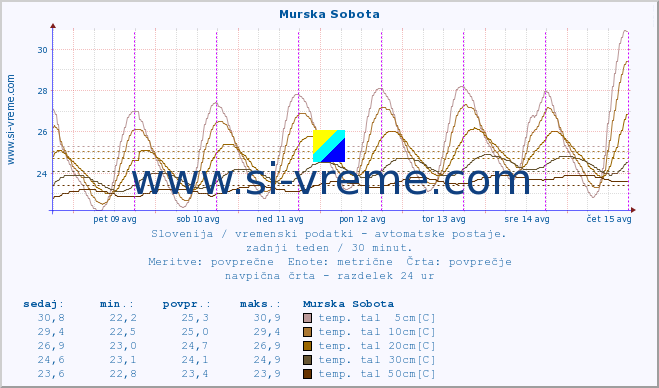 POVPREČJE :: Murska Sobota :: temp. zraka | vlaga | smer vetra | hitrost vetra | sunki vetra | tlak | padavine | sonce | temp. tal  5cm | temp. tal 10cm | temp. tal 20cm | temp. tal 30cm | temp. tal 50cm :: zadnji teden / 30 minut.