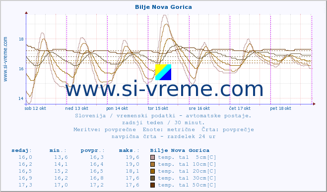 POVPREČJE :: Bilje Nova Gorica :: temp. zraka | vlaga | smer vetra | hitrost vetra | sunki vetra | tlak | padavine | sonce | temp. tal  5cm | temp. tal 10cm | temp. tal 20cm | temp. tal 30cm | temp. tal 50cm :: zadnji teden / 30 minut.