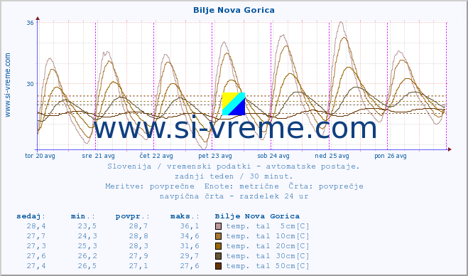 POVPREČJE :: Bilje Nova Gorica :: temp. zraka | vlaga | smer vetra | hitrost vetra | sunki vetra | tlak | padavine | sonce | temp. tal  5cm | temp. tal 10cm | temp. tal 20cm | temp. tal 30cm | temp. tal 50cm :: zadnji teden / 30 minut.