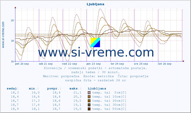 POVPREČJE :: Otlica :: temp. zraka | vlaga | smer vetra | hitrost vetra | sunki vetra | tlak | padavine | sonce | temp. tal  5cm | temp. tal 10cm | temp. tal 20cm | temp. tal 30cm | temp. tal 50cm :: zadnji teden / 30 minut.