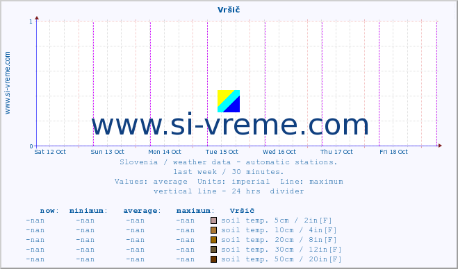  :: Vršič :: air temp. | humi- dity | wind dir. | wind speed | wind gusts | air pressure | precipi- tation | sun strength | soil temp. 5cm / 2in | soil temp. 10cm / 4in | soil temp. 20cm / 8in | soil temp. 30cm / 12in | soil temp. 50cm / 20in :: last week / 30 minutes.