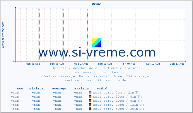  :: Vršič :: air temp. | humi- dity | wind dir. | wind speed | wind gusts | air pressure | precipi- tation | sun strength | soil temp. 5cm / 2in | soil temp. 10cm / 4in | soil temp. 20cm / 8in | soil temp. 30cm / 12in | soil temp. 50cm / 20in :: last week / 30 minutes.