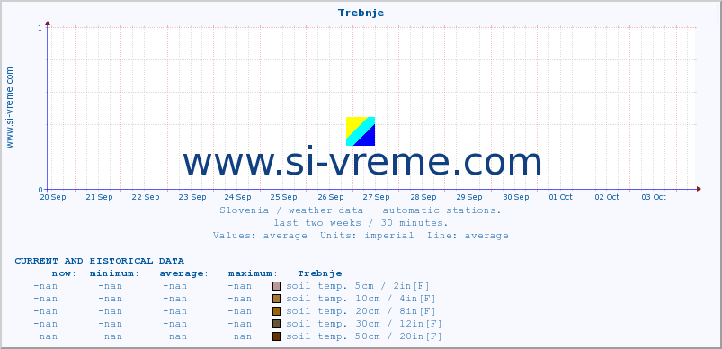  :: Trebnje :: air temp. | humi- dity | wind dir. | wind speed | wind gusts | air pressure | precipi- tation | sun strength | soil temp. 5cm / 2in | soil temp. 10cm / 4in | soil temp. 20cm / 8in | soil temp. 30cm / 12in | soil temp. 50cm / 20in :: last two weeks / 30 minutes.