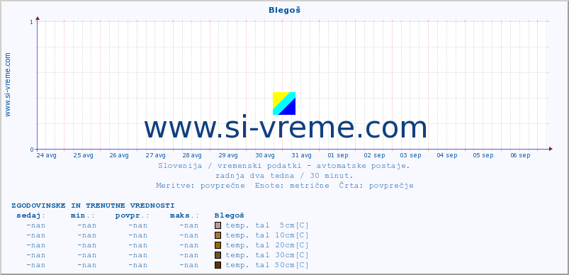 POVPREČJE :: Blegoš :: temp. zraka | vlaga | smer vetra | hitrost vetra | sunki vetra | tlak | padavine | sonce | temp. tal  5cm | temp. tal 10cm | temp. tal 20cm | temp. tal 30cm | temp. tal 50cm :: zadnja dva tedna / 30 minut.