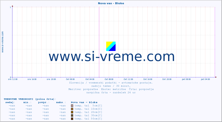 POVPREČJE :: Nova vas - Bloke :: temp. zraka | vlaga | smer vetra | hitrost vetra | sunki vetra | tlak | padavine | sonce | temp. tal  5cm | temp. tal 10cm | temp. tal 20cm | temp. tal 30cm | temp. tal 50cm :: zadnji teden / 30 minut.
