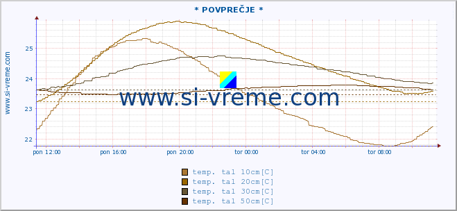 POVPREČJE :: * POVPREČJE * :: temp. zraka | vlaga | smer vetra | hitrost vetra | sunki vetra | tlak | padavine | sonce | temp. tal  5cm | temp. tal 10cm | temp. tal 20cm | temp. tal 30cm | temp. tal 50cm :: zadnji dan / 5 minut.