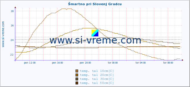 POVPREČJE :: Šmartno pri Slovenj Gradcu :: temp. zraka | vlaga | smer vetra | hitrost vetra | sunki vetra | tlak | padavine | sonce | temp. tal  5cm | temp. tal 10cm | temp. tal 20cm | temp. tal 30cm | temp. tal 50cm :: zadnji dan / 5 minut.