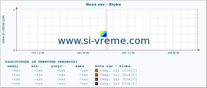 POVPREČJE :: Nova vas - Bloke :: temp. zraka | vlaga | smer vetra | hitrost vetra | sunki vetra | tlak | padavine | sonce | temp. tal  5cm | temp. tal 10cm | temp. tal 20cm | temp. tal 30cm | temp. tal 50cm :: zadnja dva dni / 5 minut.