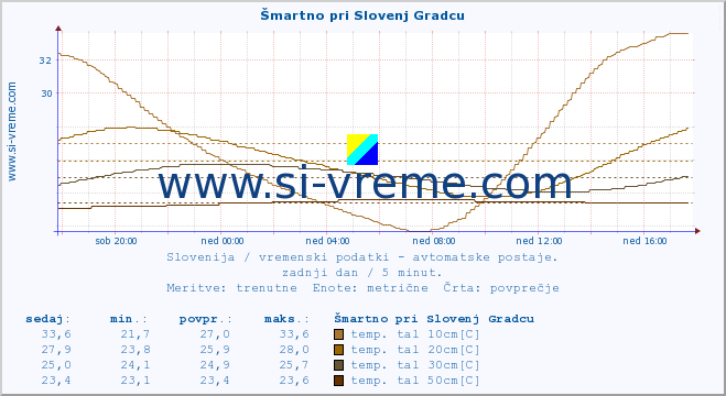 POVPREČJE :: Šmartno pri Slovenj Gradcu :: temp. zraka | vlaga | smer vetra | hitrost vetra | sunki vetra | tlak | padavine | sonce | temp. tal  5cm | temp. tal 10cm | temp. tal 20cm | temp. tal 30cm | temp. tal 50cm :: zadnji dan / 5 minut.