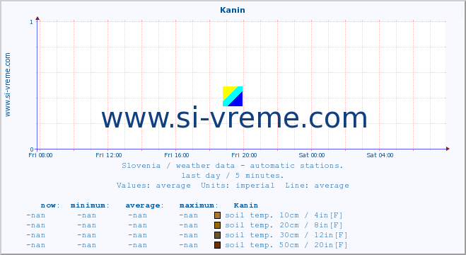  :: Kanin :: air temp. | humi- dity | wind dir. | wind speed | wind gusts | air pressure | precipi- tation | sun strength | soil temp. 5cm / 2in | soil temp. 10cm / 4in | soil temp. 20cm / 8in | soil temp. 30cm / 12in | soil temp. 50cm / 20in :: last day / 5 minutes.