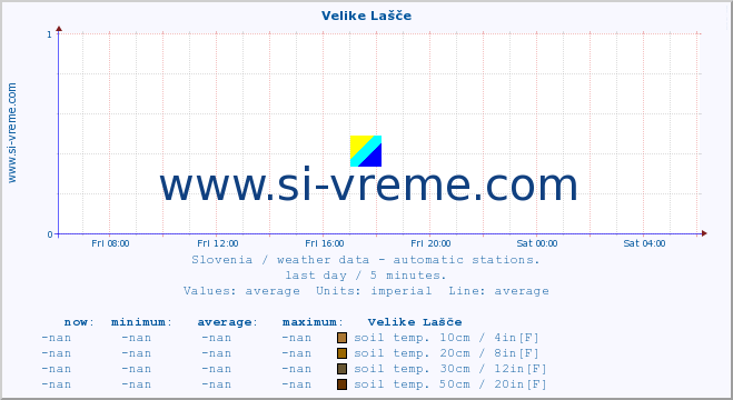  :: Velike Lašče :: air temp. | humi- dity | wind dir. | wind speed | wind gusts | air pressure | precipi- tation | sun strength | soil temp. 5cm / 2in | soil temp. 10cm / 4in | soil temp. 20cm / 8in | soil temp. 30cm / 12in | soil temp. 50cm / 20in :: last day / 5 minutes.