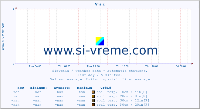  :: Vršič :: air temp. | humi- dity | wind dir. | wind speed | wind gusts | air pressure | precipi- tation | sun strength | soil temp. 5cm / 2in | soil temp. 10cm / 4in | soil temp. 20cm / 8in | soil temp. 30cm / 12in | soil temp. 50cm / 20in :: last day / 5 minutes.