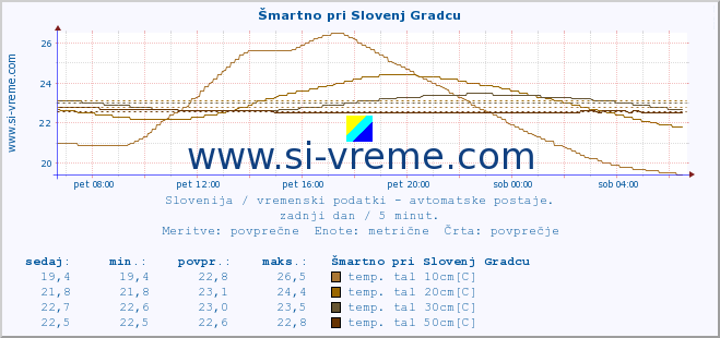 POVPREČJE :: Šmartno pri Slovenj Gradcu :: temp. zraka | vlaga | smer vetra | hitrost vetra | sunki vetra | tlak | padavine | sonce | temp. tal  5cm | temp. tal 10cm | temp. tal 20cm | temp. tal 30cm | temp. tal 50cm :: zadnji dan / 5 minut.