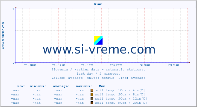  :: Kum :: air temp. | humi- dity | wind dir. | wind speed | wind gusts | air pressure | precipi- tation | sun strength | soil temp. 5cm / 2in | soil temp. 10cm / 4in | soil temp. 20cm / 8in | soil temp. 30cm / 12in | soil temp. 50cm / 20in :: last day / 5 minutes.