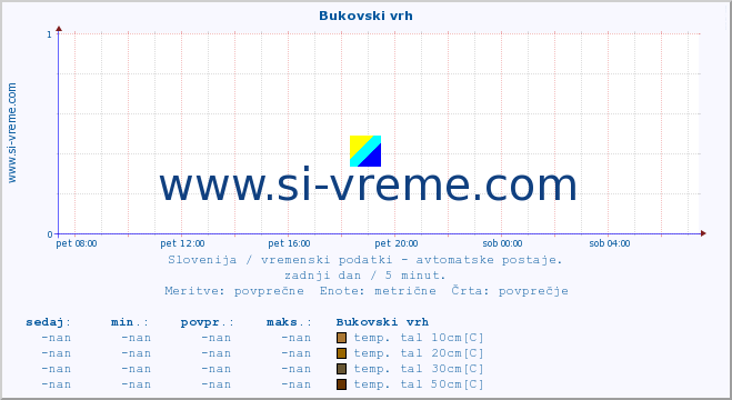 POVPREČJE :: Bukovski vrh :: temp. zraka | vlaga | smer vetra | hitrost vetra | sunki vetra | tlak | padavine | sonce | temp. tal  5cm | temp. tal 10cm | temp. tal 20cm | temp. tal 30cm | temp. tal 50cm :: zadnji dan / 5 minut.