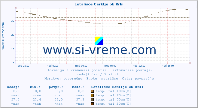 POVPREČJE :: Letališče Cerklje ob Krki :: temp. zraka | vlaga | smer vetra | hitrost vetra | sunki vetra | tlak | padavine | sonce | temp. tal  5cm | temp. tal 10cm | temp. tal 20cm | temp. tal 30cm | temp. tal 50cm :: zadnji dan / 5 minut.