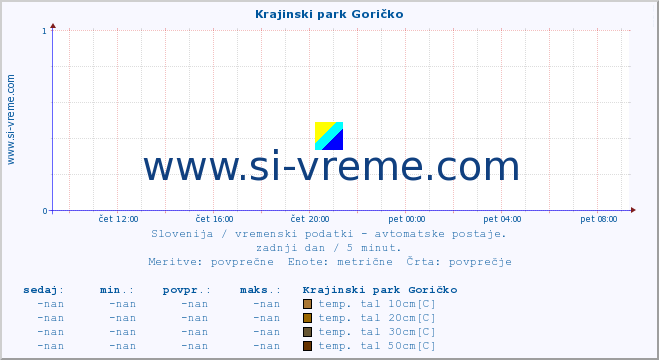 POVPREČJE :: Krajinski park Goričko :: temp. zraka | vlaga | smer vetra | hitrost vetra | sunki vetra | tlak | padavine | sonce | temp. tal  5cm | temp. tal 10cm | temp. tal 20cm | temp. tal 30cm | temp. tal 50cm :: zadnji dan / 5 minut.