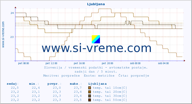 POVPREČJE :: Ljubljana :: temp. zraka | vlaga | smer vetra | hitrost vetra | sunki vetra | tlak | padavine | sonce | temp. tal  5cm | temp. tal 10cm | temp. tal 20cm | temp. tal 30cm | temp. tal 50cm :: zadnji dan / 5 minut.