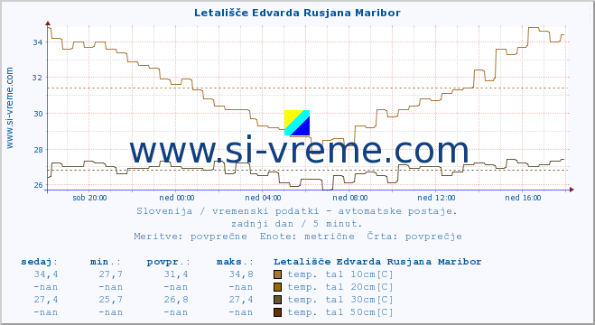 POVPREČJE :: Letališče Edvarda Rusjana Maribor :: temp. zraka | vlaga | smer vetra | hitrost vetra | sunki vetra | tlak | padavine | sonce | temp. tal  5cm | temp. tal 10cm | temp. tal 20cm | temp. tal 30cm | temp. tal 50cm :: zadnji dan / 5 minut.