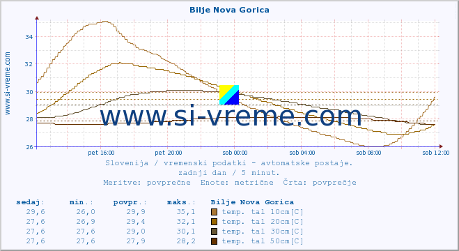 POVPREČJE :: Bilje Nova Gorica :: temp. zraka | vlaga | smer vetra | hitrost vetra | sunki vetra | tlak | padavine | sonce | temp. tal  5cm | temp. tal 10cm | temp. tal 20cm | temp. tal 30cm | temp. tal 50cm :: zadnji dan / 5 minut.