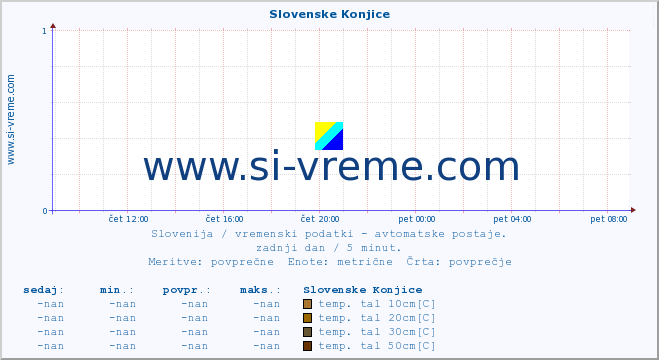 POVPREČJE :: Slovenske Konjice :: temp. zraka | vlaga | smer vetra | hitrost vetra | sunki vetra | tlak | padavine | sonce | temp. tal  5cm | temp. tal 10cm | temp. tal 20cm | temp. tal 30cm | temp. tal 50cm :: zadnji dan / 5 minut.