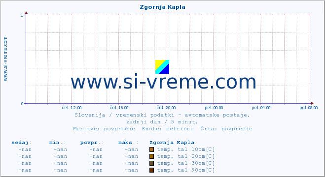 POVPREČJE :: Zgornja Kapla :: temp. zraka | vlaga | smer vetra | hitrost vetra | sunki vetra | tlak | padavine | sonce | temp. tal  5cm | temp. tal 10cm | temp. tal 20cm | temp. tal 30cm | temp. tal 50cm :: zadnji dan / 5 minut.