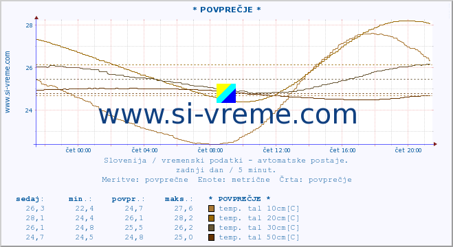 POVPREČJE :: * POVPREČJE * :: temp. zraka | vlaga | smer vetra | hitrost vetra | sunki vetra | tlak | padavine | sonce | temp. tal  5cm | temp. tal 10cm | temp. tal 20cm | temp. tal 30cm | temp. tal 50cm :: zadnji dan / 5 minut.