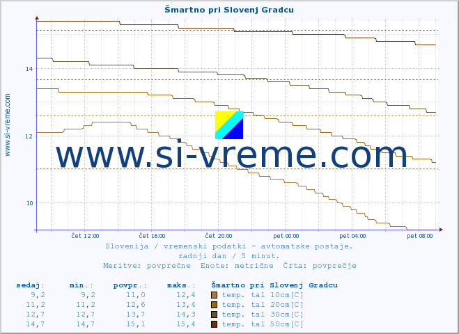 POVPREČJE :: Šmartno pri Slovenj Gradcu :: temp. zraka | vlaga | smer vetra | hitrost vetra | sunki vetra | tlak | padavine | sonce | temp. tal  5cm | temp. tal 10cm | temp. tal 20cm | temp. tal 30cm | temp. tal 50cm :: zadnji dan / 5 minut.