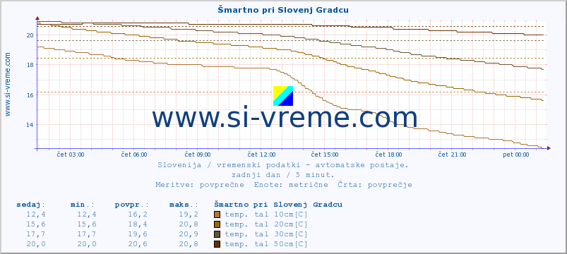 POVPREČJE :: Šmartno pri Slovenj Gradcu :: temp. zraka | vlaga | smer vetra | hitrost vetra | sunki vetra | tlak | padavine | sonce | temp. tal  5cm | temp. tal 10cm | temp. tal 20cm | temp. tal 30cm | temp. tal 50cm :: zadnji dan / 5 minut.