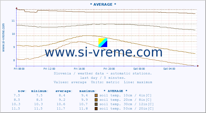  :: * AVERAGE * :: air temp. | humi- dity | wind dir. | wind speed | wind gusts | air pressure | precipi- tation | sun strength | soil temp. 5cm / 2in | soil temp. 10cm / 4in | soil temp. 20cm / 8in | soil temp. 30cm / 12in | soil temp. 50cm / 20in :: last day / 5 minutes.