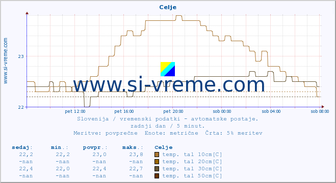 POVPREČJE :: Celje :: temp. zraka | vlaga | smer vetra | hitrost vetra | sunki vetra | tlak | padavine | sonce | temp. tal  5cm | temp. tal 10cm | temp. tal 20cm | temp. tal 30cm | temp. tal 50cm :: zadnji dan / 5 minut.