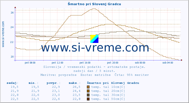 POVPREČJE :: Šmartno pri Slovenj Gradcu :: temp. zraka | vlaga | smer vetra | hitrost vetra | sunki vetra | tlak | padavine | sonce | temp. tal  5cm | temp. tal 10cm | temp. tal 20cm | temp. tal 30cm | temp. tal 50cm :: zadnji dan / 5 minut.