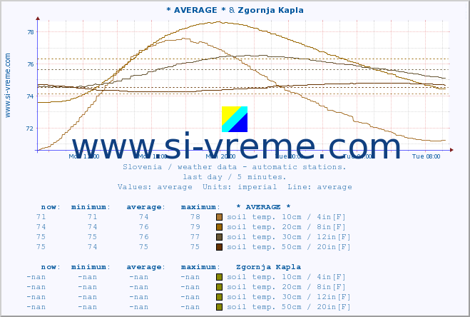  :: * AVERAGE * & Zgornja Kapla :: air temp. | humi- dity | wind dir. | wind speed | wind gusts | air pressure | precipi- tation | sun strength | soil temp. 5cm / 2in | soil temp. 10cm / 4in | soil temp. 20cm / 8in | soil temp. 30cm / 12in | soil temp. 50cm / 20in :: last day / 5 minutes.