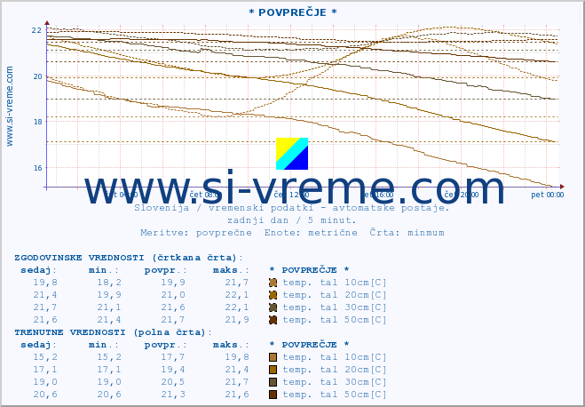POVPREČJE :: * POVPREČJE * :: temp. zraka | vlaga | smer vetra | hitrost vetra | sunki vetra | tlak | padavine | sonce | temp. tal  5cm | temp. tal 10cm | temp. tal 20cm | temp. tal 30cm | temp. tal 50cm :: zadnji dan / 5 minut.