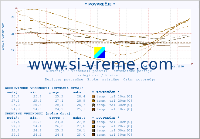 POVPREČJE :: * POVPREČJE * :: temp. zraka | vlaga | smer vetra | hitrost vetra | sunki vetra | tlak | padavine | sonce | temp. tal  5cm | temp. tal 10cm | temp. tal 20cm | temp. tal 30cm | temp. tal 50cm :: zadnji dan / 5 minut.