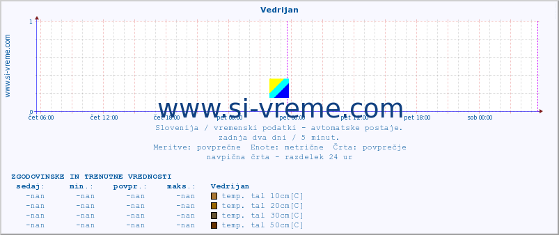 POVPREČJE :: Vedrijan :: temp. zraka | vlaga | smer vetra | hitrost vetra | sunki vetra | tlak | padavine | sonce | temp. tal  5cm | temp. tal 10cm | temp. tal 20cm | temp. tal 30cm | temp. tal 50cm :: zadnja dva dni / 5 minut.