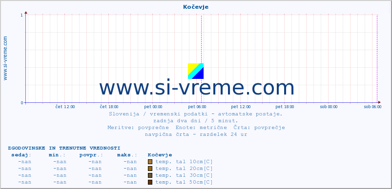 POVPREČJE :: Kočevje :: temp. zraka | vlaga | smer vetra | hitrost vetra | sunki vetra | tlak | padavine | sonce | temp. tal  5cm | temp. tal 10cm | temp. tal 20cm | temp. tal 30cm | temp. tal 50cm :: zadnja dva dni / 5 minut.