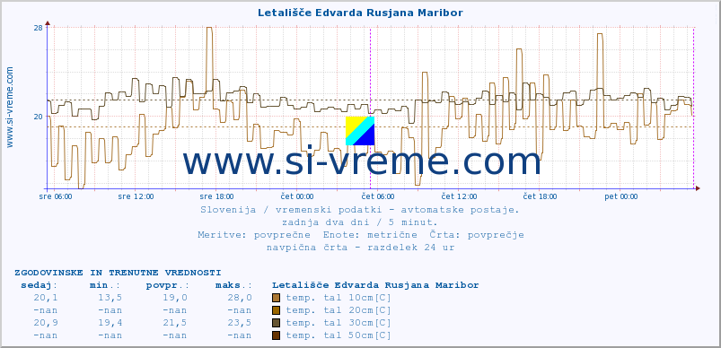 POVPREČJE :: Letališče Edvarda Rusjana Maribor :: temp. zraka | vlaga | smer vetra | hitrost vetra | sunki vetra | tlak | padavine | sonce | temp. tal  5cm | temp. tal 10cm | temp. tal 20cm | temp. tal 30cm | temp. tal 50cm :: zadnja dva dni / 5 minut.