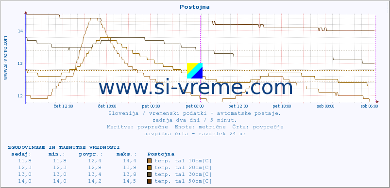 POVPREČJE :: Postojna :: temp. zraka | vlaga | smer vetra | hitrost vetra | sunki vetra | tlak | padavine | sonce | temp. tal  5cm | temp. tal 10cm | temp. tal 20cm | temp. tal 30cm | temp. tal 50cm :: zadnja dva dni / 5 minut.