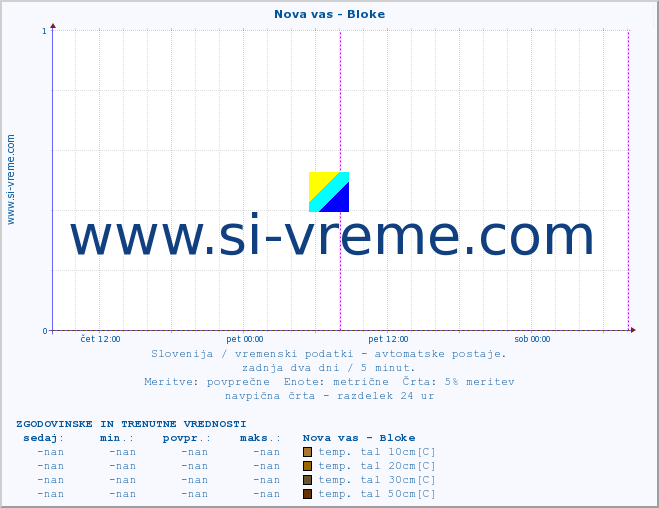 POVPREČJE :: Nova vas - Bloke :: temp. zraka | vlaga | smer vetra | hitrost vetra | sunki vetra | tlak | padavine | sonce | temp. tal  5cm | temp. tal 10cm | temp. tal 20cm | temp. tal 30cm | temp. tal 50cm :: zadnja dva dni / 5 minut.