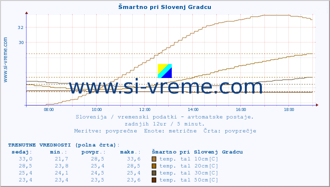 POVPREČJE :: Šmartno pri Slovenj Gradcu :: temp. zraka | vlaga | smer vetra | hitrost vetra | sunki vetra | tlak | padavine | sonce | temp. tal  5cm | temp. tal 10cm | temp. tal 20cm | temp. tal 30cm | temp. tal 50cm :: zadnji dan / 5 minut.