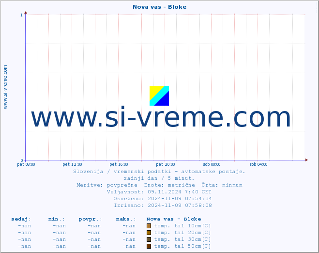 POVPREČJE :: Nova vas - Bloke :: temp. zraka | vlaga | smer vetra | hitrost vetra | sunki vetra | tlak | padavine | sonce | temp. tal  5cm | temp. tal 10cm | temp. tal 20cm | temp. tal 30cm | temp. tal 50cm :: zadnji dan / 5 minut.