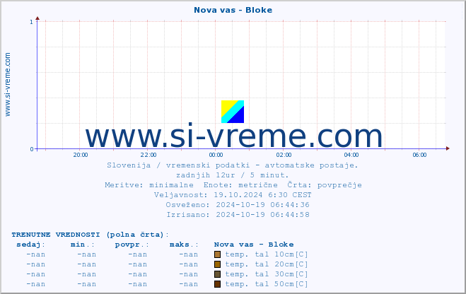 POVPREČJE :: Nova vas - Bloke :: temp. zraka | vlaga | smer vetra | hitrost vetra | sunki vetra | tlak | padavine | sonce | temp. tal  5cm | temp. tal 10cm | temp. tal 20cm | temp. tal 30cm | temp. tal 50cm :: zadnji dan / 5 minut.