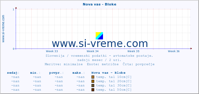 POVPREČJE :: Nova vas - Bloke :: temp. zraka | vlaga | smer vetra | hitrost vetra | sunki vetra | tlak | padavine | sonce | temp. tal  5cm | temp. tal 10cm | temp. tal 20cm | temp. tal 30cm | temp. tal 50cm :: zadnji mesec / 2 uri.