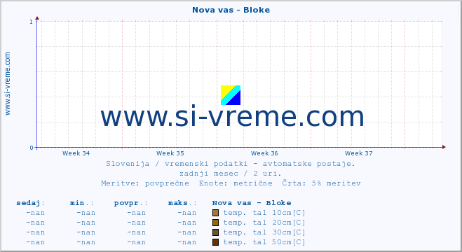 POVPREČJE :: Nova vas - Bloke :: temp. zraka | vlaga | smer vetra | hitrost vetra | sunki vetra | tlak | padavine | sonce | temp. tal  5cm | temp. tal 10cm | temp. tal 20cm | temp. tal 30cm | temp. tal 50cm :: zadnji mesec / 2 uri.