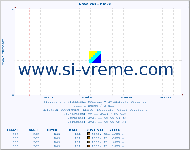 POVPREČJE :: Nova vas - Bloke :: temp. zraka | vlaga | smer vetra | hitrost vetra | sunki vetra | tlak | padavine | sonce | temp. tal  5cm | temp. tal 10cm | temp. tal 20cm | temp. tal 30cm | temp. tal 50cm :: zadnji mesec / 2 uri.