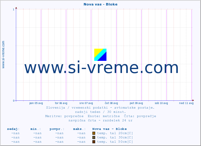 POVPREČJE :: Nova vas - Bloke :: temp. zraka | vlaga | smer vetra | hitrost vetra | sunki vetra | tlak | padavine | sonce | temp. tal  5cm | temp. tal 10cm | temp. tal 20cm | temp. tal 30cm | temp. tal 50cm :: zadnji teden / 30 minut.