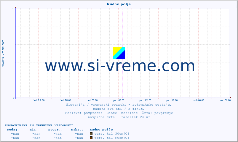 POVPREČJE :: Rudno polje :: temp. zraka | vlaga | smer vetra | hitrost vetra | sunki vetra | tlak | padavine | sonce | temp. tal  5cm | temp. tal 10cm | temp. tal 20cm | temp. tal 30cm | temp. tal 50cm :: zadnja dva dni / 5 minut.